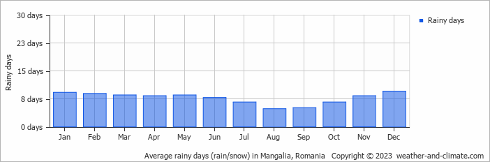Average monthly rainy days in Mangalia, Romania