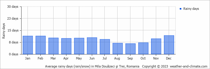Average monthly rainy days in Mila Douăzeci şi Trei, Romania