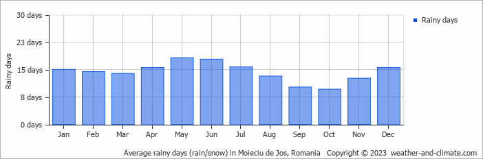 Average monthly rainy days in Moieciu de Jos, Romania