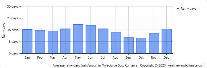 Average monthly rainy days in Moieciu de Sus, Romania