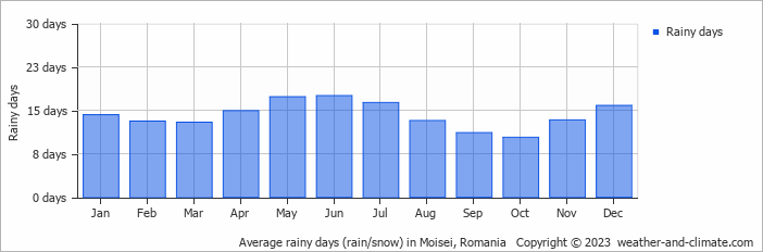 Average monthly rainy days in Moisei, Romania