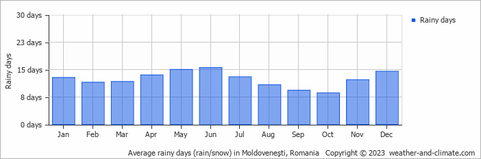 Average monthly rainy days in Moldoveneşti, Romania