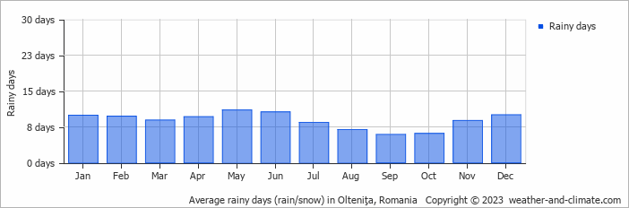 Average monthly rainy days in Olteniţa, Romania