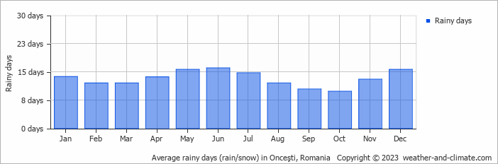 Average monthly rainy days in Onceşti, Romania