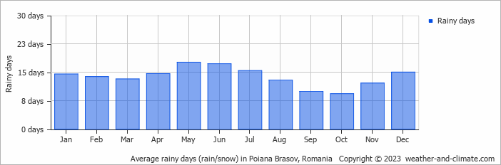 Average monthly rainy days in Poiana Brasov, 