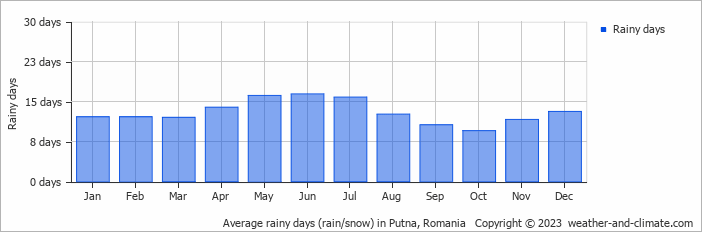 Average monthly rainy days in Putna, Romania
