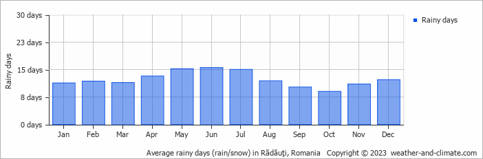Average monthly rainy days in Rădăuţi, Romania