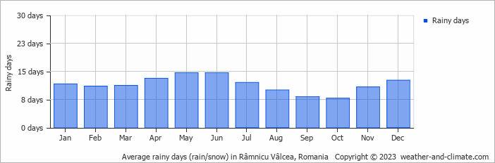 Average monthly rainy days in Râmnicu Vâlcea, Romania
