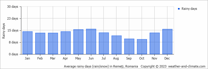 Average monthly rainy days in Remeţi, Romania