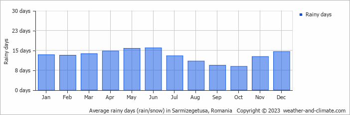 Average monthly rainy days in Sarmizegetusa, Romania