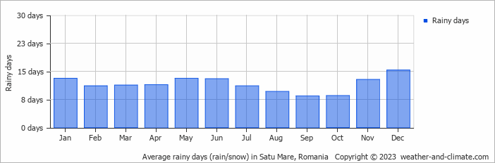 Average rainy days (rain/snow) in Debreczen, Hungary   Copyright © 2022  weather-and-climate.com  