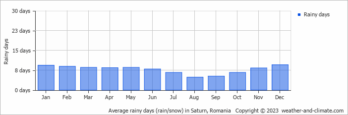 Average monthly rainy days in Saturn, Romania