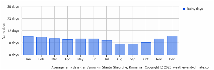 Average monthly rainy days in Sfântu Gheorghe, Romania