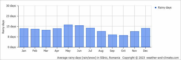 Average monthly rainy days in Slănic, Romania