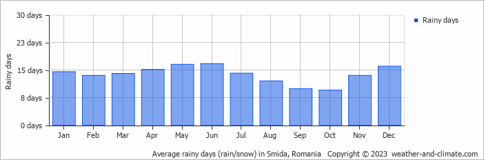 Average monthly rainy days in Smida, Romania