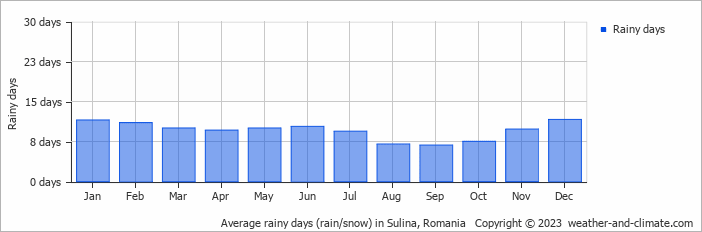 Average monthly rainy days in Sulina, Romania