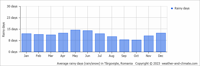 Average monthly rainy days in Târgovişte, Romania