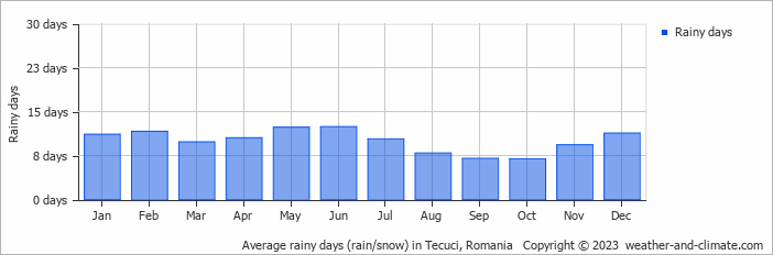 Average monthly rainy days in Tecuci, Romania