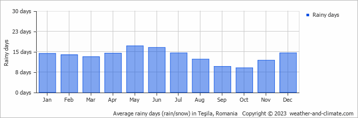 Average monthly rainy days in Teşila, Romania