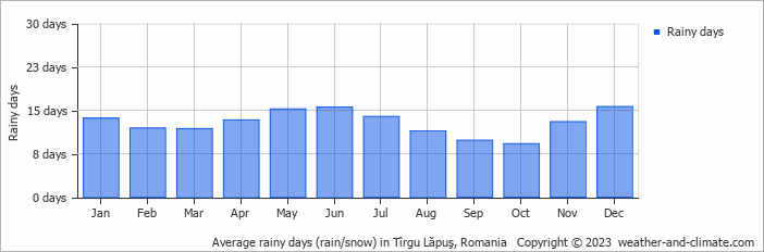 Average monthly rainy days in Tîrgu Lăpuş, Romania