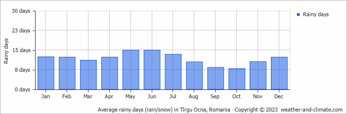 Average monthly rainy days in Tîrgu Ocna, Romania