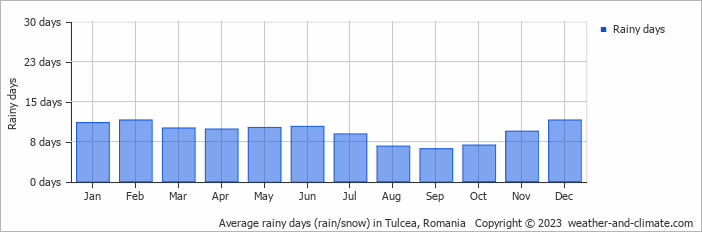Average monthly rainy days in Tulcea, Romania