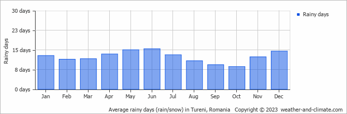 Average monthly rainy days in Tureni, Romania
