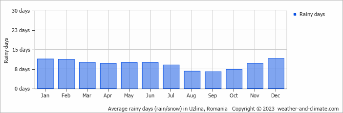 Average monthly rainy days in Uzlina, Romania
