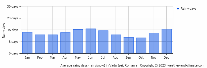 Average monthly rainy days in Vadu Izei, Romania