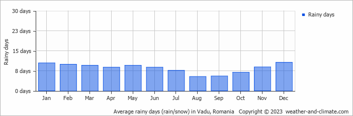 Average monthly rainy days in Vadu, Romania