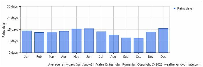 Average monthly rainy days in Valea Drăganului, Romania