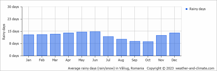 Average monthly rainy days in Văliug, Romania
