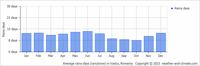 Average monthly rainy days in Vaslui, Romania