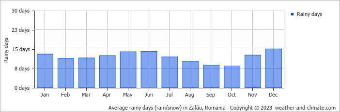 Average monthly rainy days in Zalău, Romania