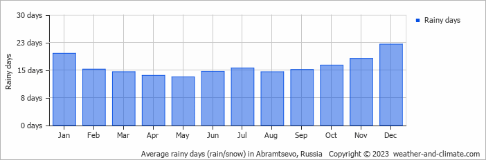 Average monthly rainy days in Abramtsevo, Russia