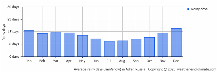 Average monthly rainy days in Adler, Russia