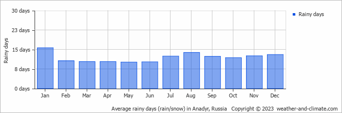 Average monthly rainy days in Anadyr, Russia
