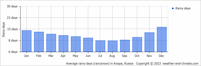 Average monthly rainy days in Anapa, Russia