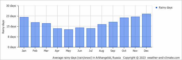 Average monthly rainy days in Arkhangelsk, Russia
