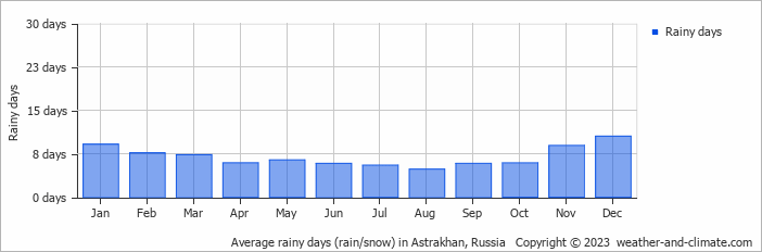 Average monthly rainy days in Astrakhan, Russia