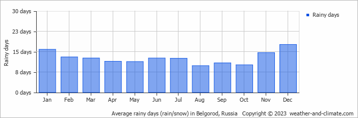 Average monthly rainy days in Belgorod, Russia