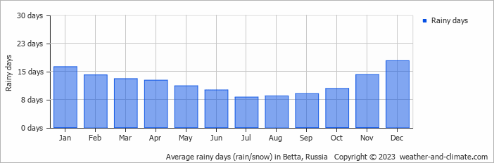 Average monthly rainy days in Betta, Russia