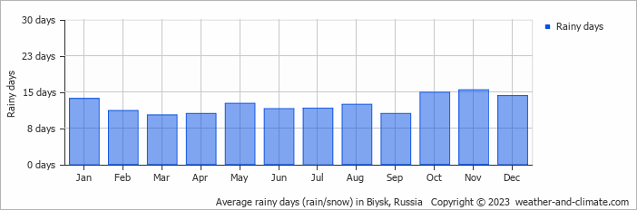 Average monthly rainy days in Biysk, Russia