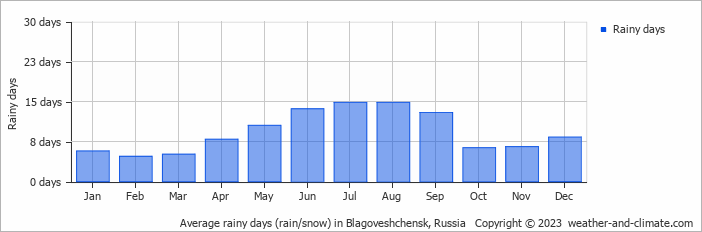 Average monthly rainy days in Blagoveshchensk, Russia