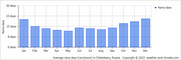 Average monthly rainy days in Cheboksary, Russia