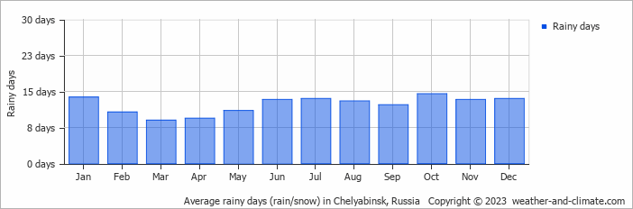 Average monthly rainy days in Chelyabinsk, Russia