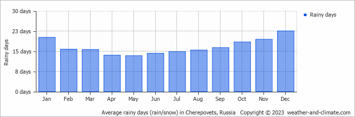 Average monthly rainy days in Cherepovets, 
