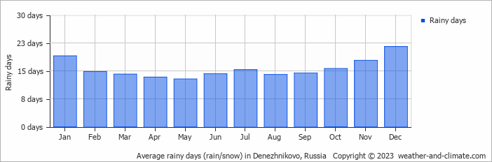 Average monthly rainy days in Denezhnikovo, Russia