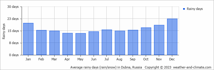 Average monthly rainy days in Dubna, Russia