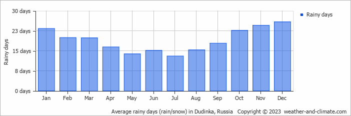 Average monthly rainy days in Dudinka, Russia